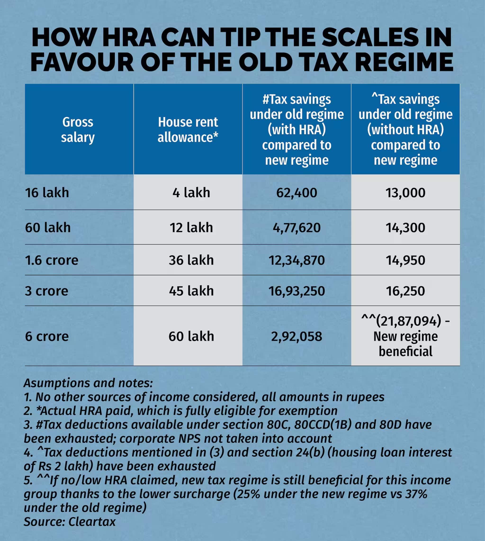 New and Old Regime: Which is best for taxpayers between the new and old regime, understand with the help of HRA